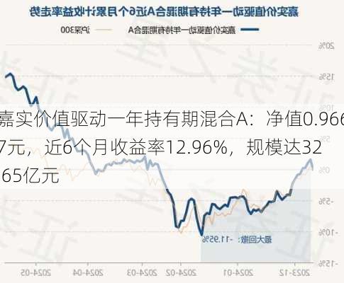 嘉实价值驱动一年持有期混合A：净值0.9667元，近6个月收益率12.96%，规模达32.65亿元