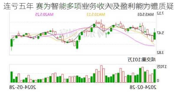 连亏五年 赛为智能多项业务收入及盈利能力遭质疑