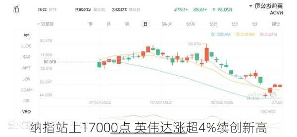 纳指站上17000点 英伟达涨超4%续创新高