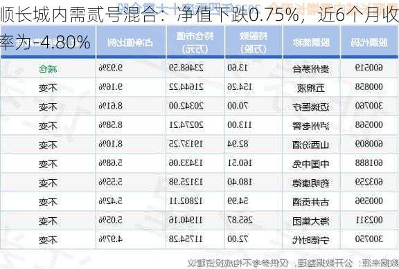 景顺长城内需贰号混合：净值下跌0.75%，近6个月收益率为-4.80%