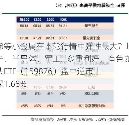 锑等小金属在本轮行情中弹性最大？地产、半导体、军工…多重利好，有色龙头ETF（159876）盘中逆市上探1.68%