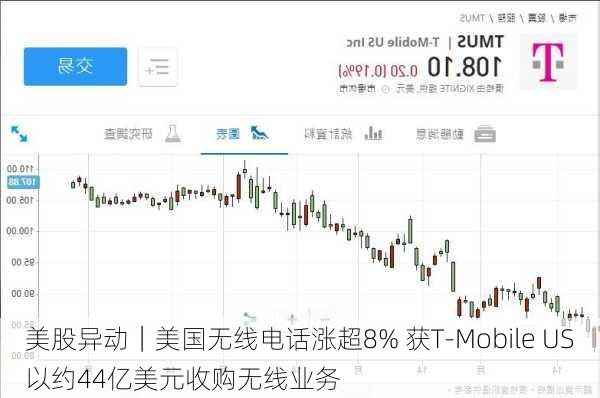 美股异动｜美国无线电话涨超8% 获T-Mobile US以约44亿美元收购无线业务