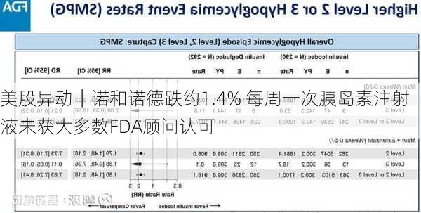 美股异动｜诺和诺德跌约1.4% 每周一次胰岛素注射液未获大多数FDA顾问认可