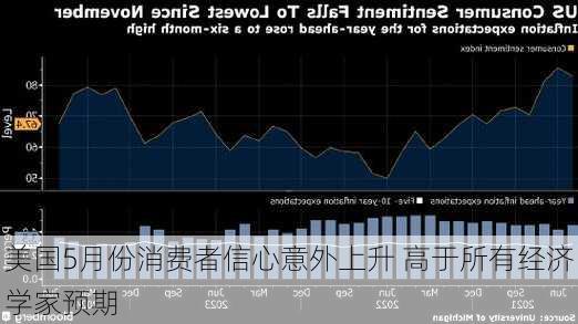 美国5月份消费者信心意外上升 高于所有经济学家预期