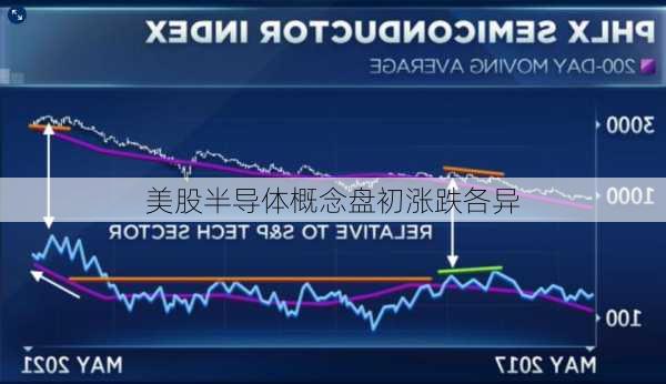 美股半导体概念盘初涨跌各异