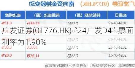 广发证券(01776.HK)“24广发D4”票面利率为1.90%