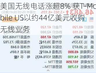 美国无线电话涨超8% 获T-Mobile US以约44亿美元收购无线业务