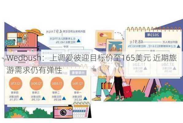 Wedbush：上调爱彼迎目标价至165美元 近期旅游需求仍有弹性