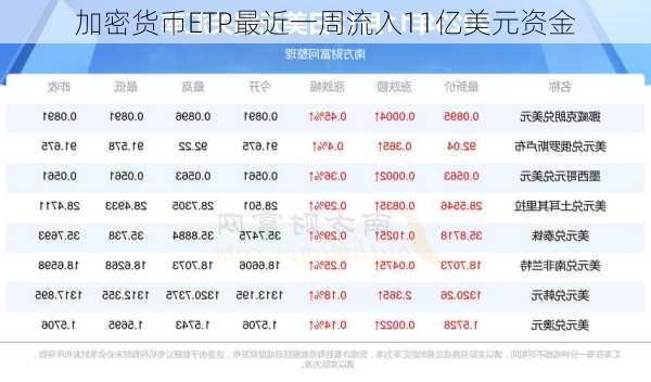 加密货币ETP最近一周流入11亿美元资金