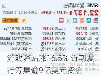 游戏驿站涨16.5% 近期发行筹集逾9亿美元资金