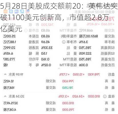 5月28日美股成交额前20：英伟达突破1100美元创新高，市值超2.8万亿美元