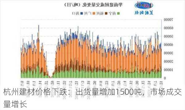 杭州建材价格下跌：出货量增加1500吨，市场成交量增长