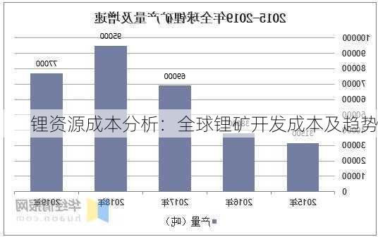 锂资源成本分析：全球锂矿开发成本及趋势