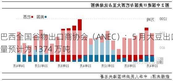 巴西全国谷物出口商协会（ANEC）：5 月大豆出口量预计为 1374 万吨