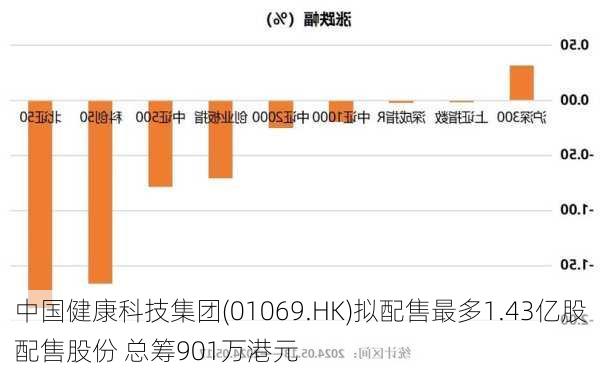 中国健康科技集团(01069.HK)拟配售最多1.43亿股配售股份 总筹901万港元