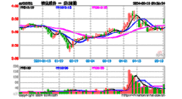 沪深股通|锌业股份5月28日获外资买入0.27%股份