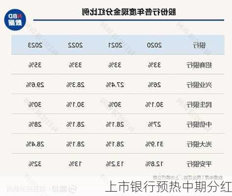 上市银行预热中期分红