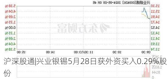 沪深股通|兴业银锡5月28日获外资买入0.29%股份