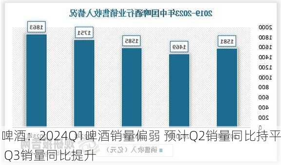 啤酒：2024Q1啤酒销量偏弱 预计Q2销量同比持平 Q3销量同比提升