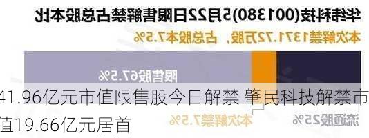 41.96亿元市值限售股今日解禁 肇民科技解禁市值19.66亿元居首