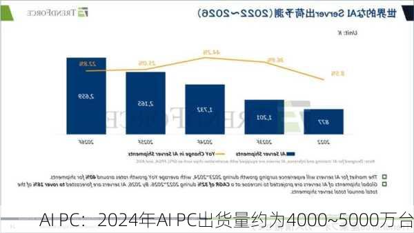 AI PC：2024年AI PC出货量约为4000~5000万台