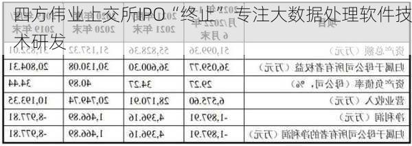 四方伟业上交所IPO“终止” 专注大数据处理软件技术研发