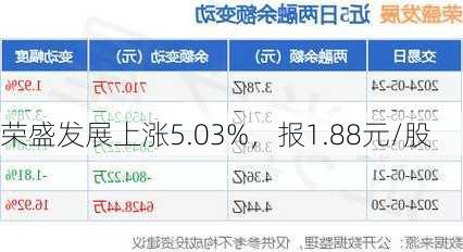 荣盛发展上涨5.03%，报1.88元/股