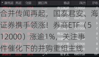 合并传闻再起，国泰君安、海通证券携手领涨！券商ETF（512000）涨逾1%，关注事件催化下的并购重组主线