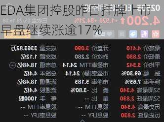 EDA集团控股昨日挂牌上市 早盘继续涨逾17%