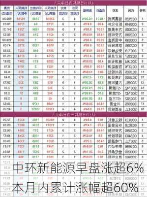 中环新能源早盘涨超6% 本月内累计涨幅超60%