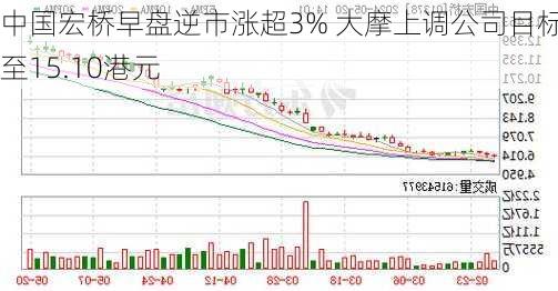 中国宏桥早盘逆市涨超3% 大摩上调公司目标价至15.10港元