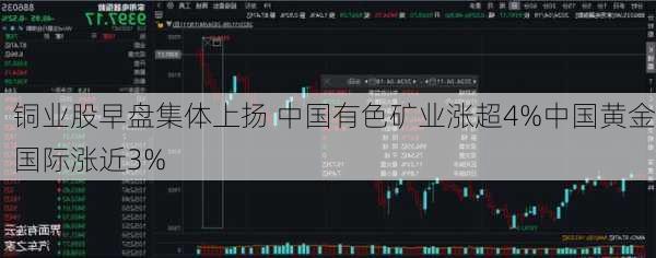 铜业股早盘集体上扬 中国有色矿业涨超4%中国黄金国际涨近3%