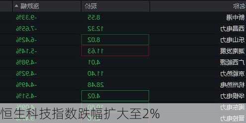 恒生科技指数跌幅扩大至2%