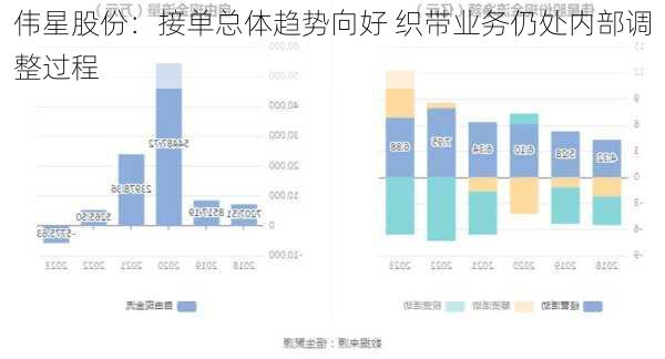 伟星股份：接单总体趋势向好 织带业务仍处内部调整过程