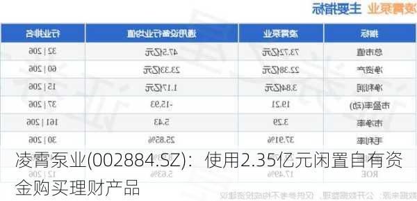 凌霄泵业(002884.SZ)：使用2.35亿元闲置自有资金购买理财产品