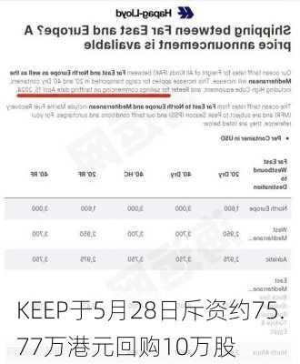 KEEP于5月28日斥资约75.77万港元回购10万股