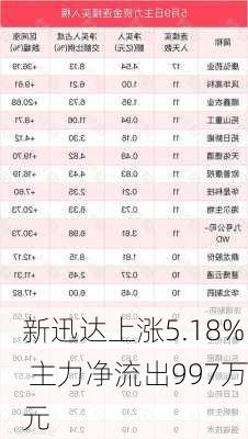 新迅达上涨5.18% 主力净流出997万元