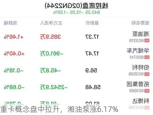 重卡概念盘中拉升，湘油泵涨6.17%