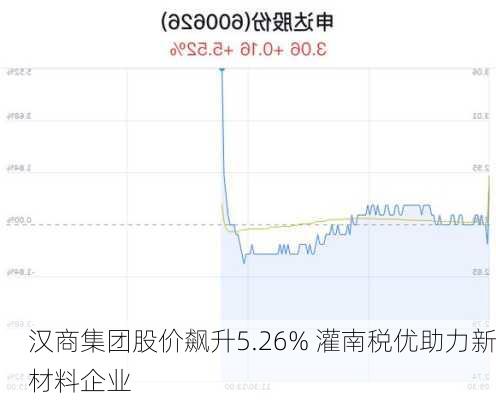 汉商集团股价飙升5.26% 灌南税优助力新材料企业