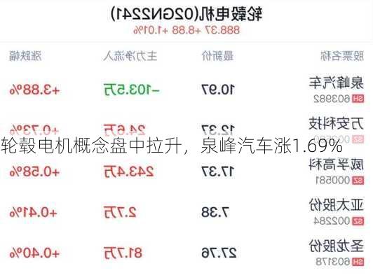 轮毂电机概念盘中拉升，泉峰汽车涨1.69%