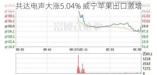 共达电声大涨5.04% 威宁苹果出口激增