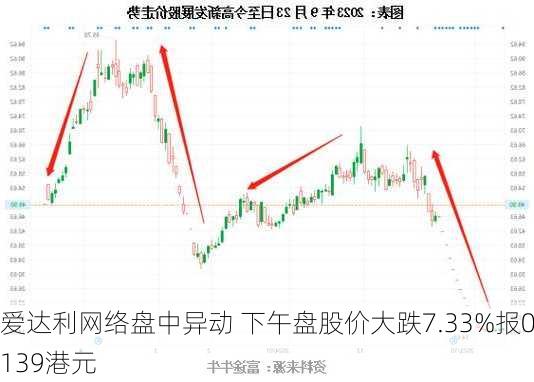 爱达利网络盘中异动 下午盘股价大跌7.33%报0.139港元