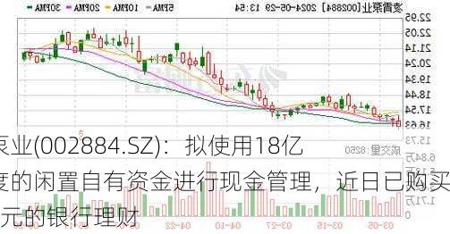 凌霄泵业(002884.SZ)：拟使用18亿元额度的闲置自有资金进行现金管理，近日已购买逾2亿元的银行理财