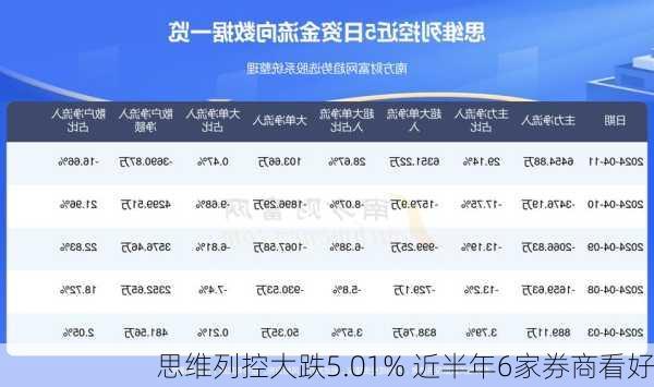 思维列控大跌5.01% 近半年6家券商看好