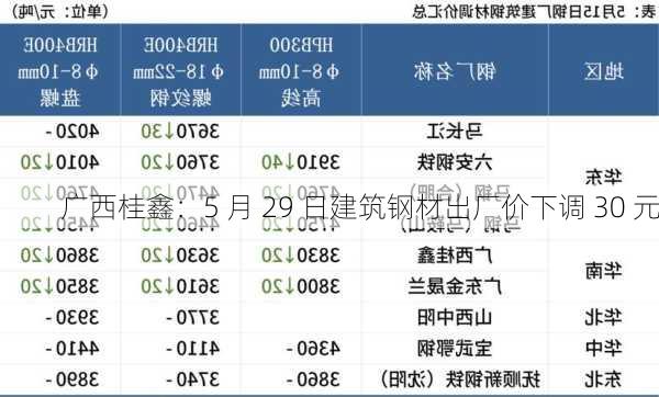 广西桂鑫：5 月 29 日建筑钢材出厂价下调 30 元