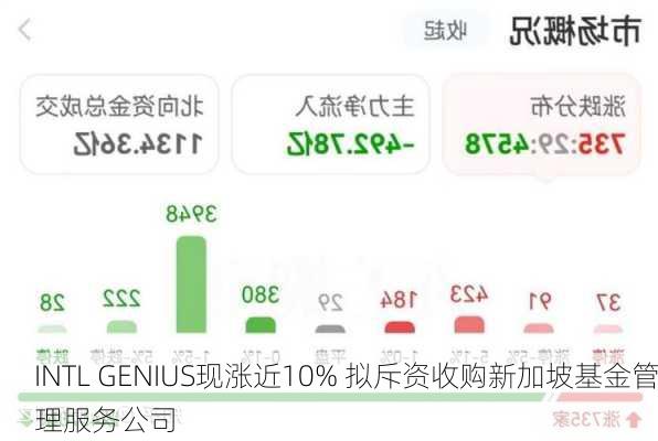 INTL GENIUS现涨近10% 拟斥资收购新加坡基金管理服务公司