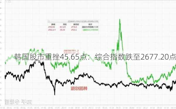 韩国股市重挫45.65点：综合指数跌至2677.20点