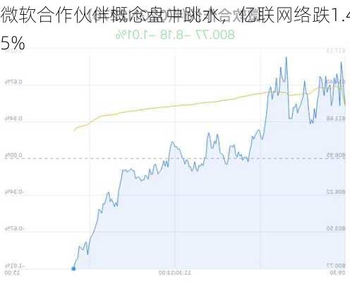 微软合作伙伴概念盘中跳水，亿联网络跌1.45%