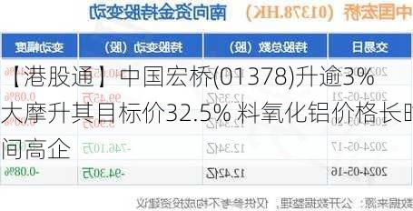 【港股通】中国宏桥(01378)升逾3% 大摩升其目标价32.5% 料氧化铝价格长时间高企