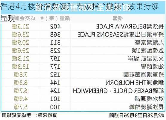 香港4月楼价指数续升 专家指“撤辣”效果持续显现